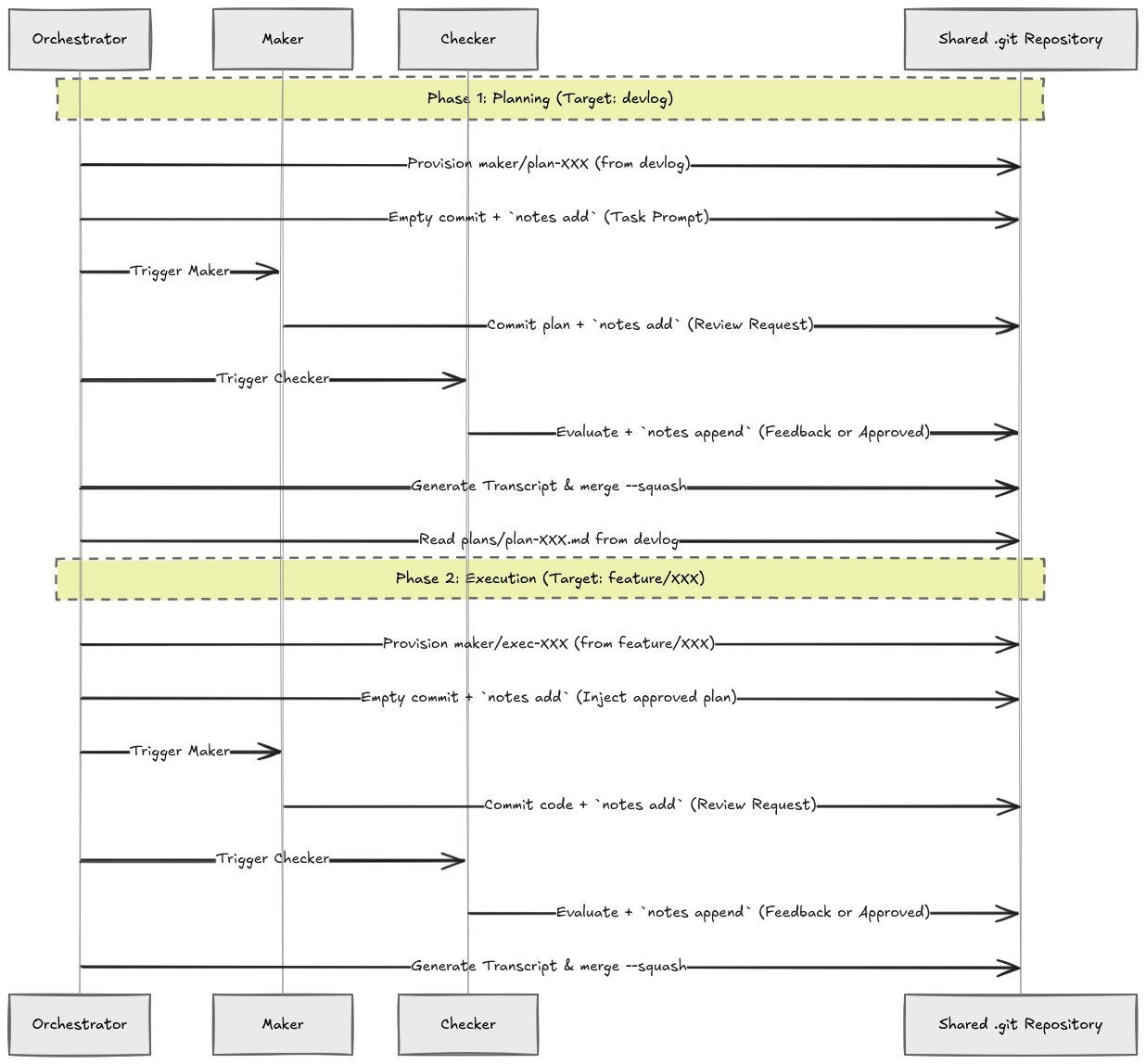 Git-Native AI Agent Orchestration: A Stateless Pattern
