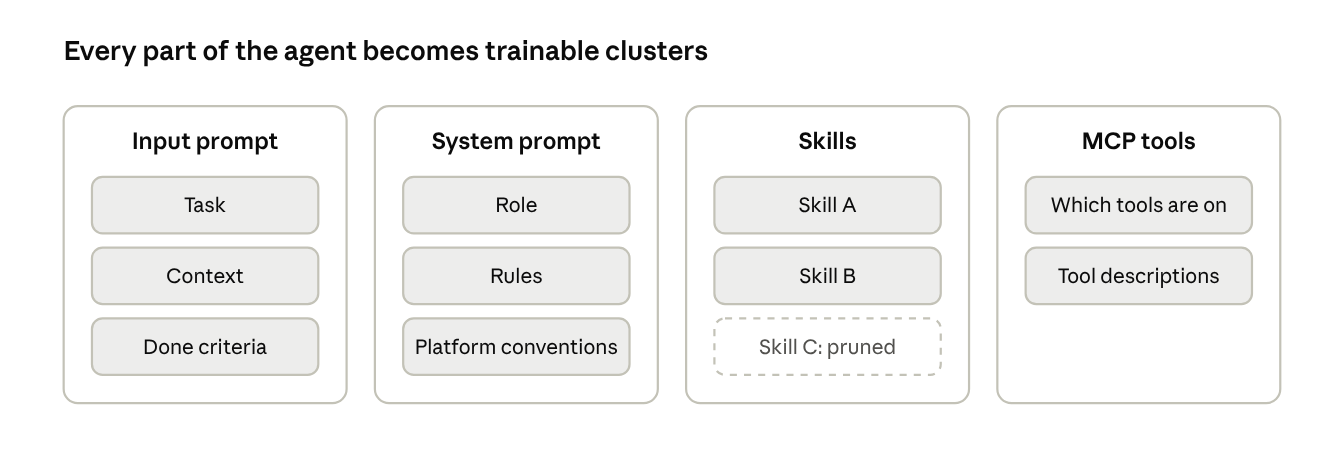 Every part of the agent becomes trainable clusters