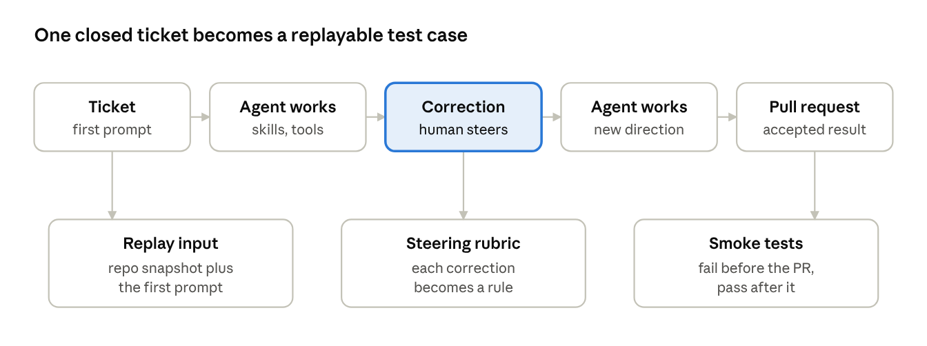 Once closed ticket becomes a replayable test case