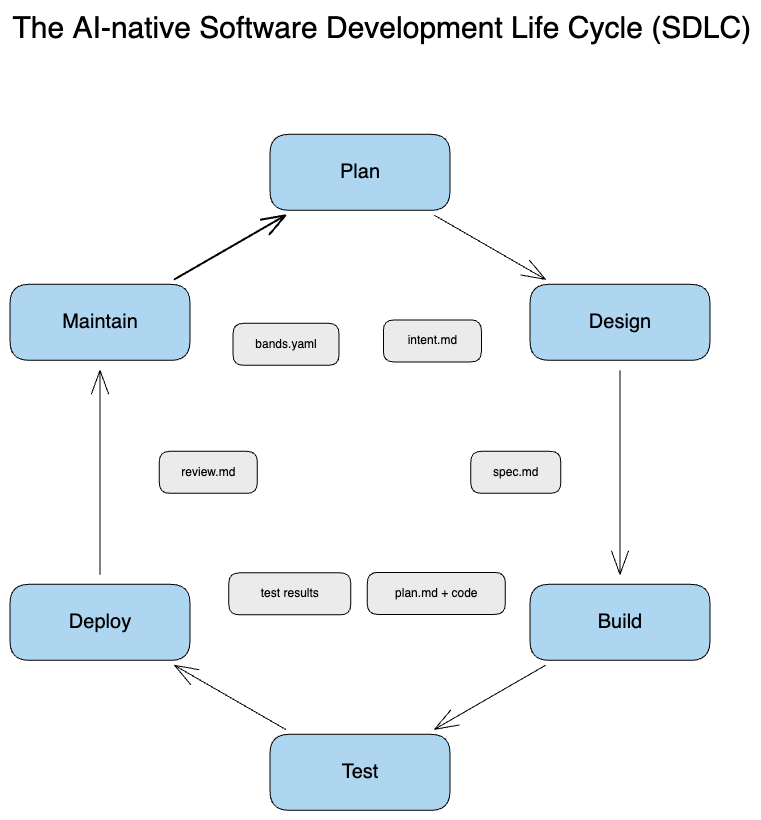 Circular diagram of the AI-native software development life cycle showing six stages, Plan, Design, Build, Test, Deploy, and Maintain, arranged clockwise, with the artifact each stage hands to the next (intent.md, spec.md, plan.md, test results, review.md, bands.yaml) and a loop-closing arrow from Maintain back to Plan.