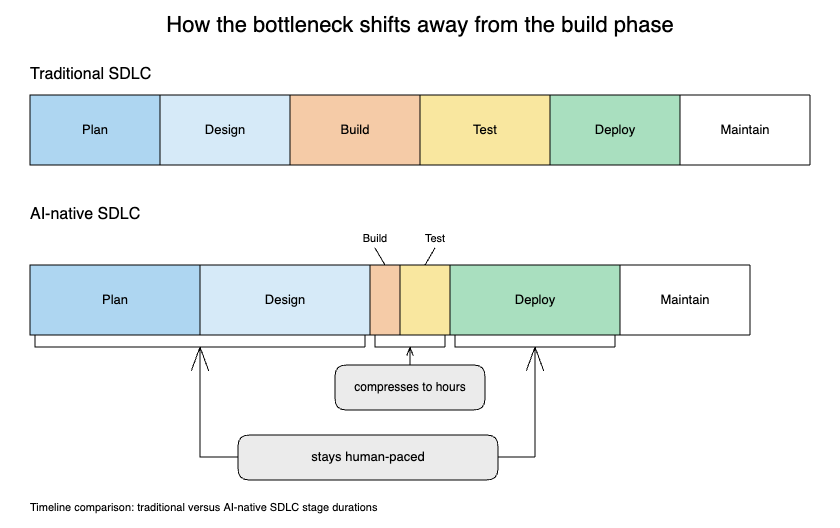 Two stacked timeline bars comparing a traditional software development life cycle to an AI-native one. The traditional bar splits time evenly across six stages. The AI-native bar shows Build and Test compressed into thin slivers while Plan, Design, and Deploy stay wide, illustrating how the bottleneck shifts away from the build phase.