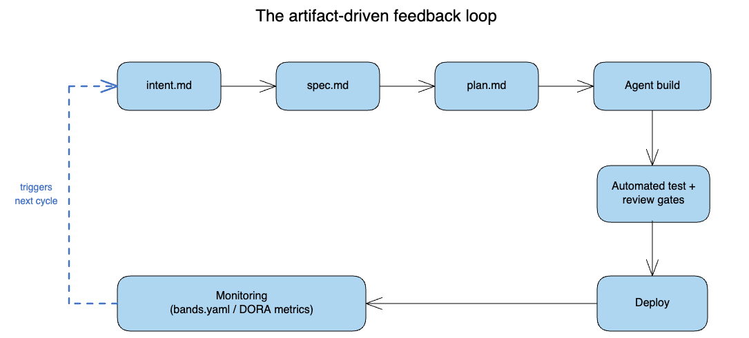 Flowchart of the artifact-driven feedback loop: intent.md feeds spec.md, which feeds plan.md, which feeds an agent build, then automated test and review gates, then deploy, then monitoring, with a dashed blue arrow looping back from monitoring to a newly generated intent.md to trigger the next cycle.