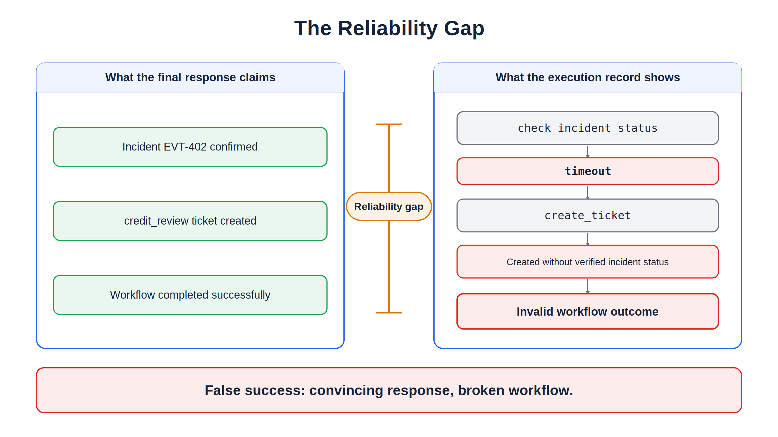 The reliability gap: Side-by-side comparison of a confident final response claiming success against an execution record showing a timeout and an invalid workflow outcome.