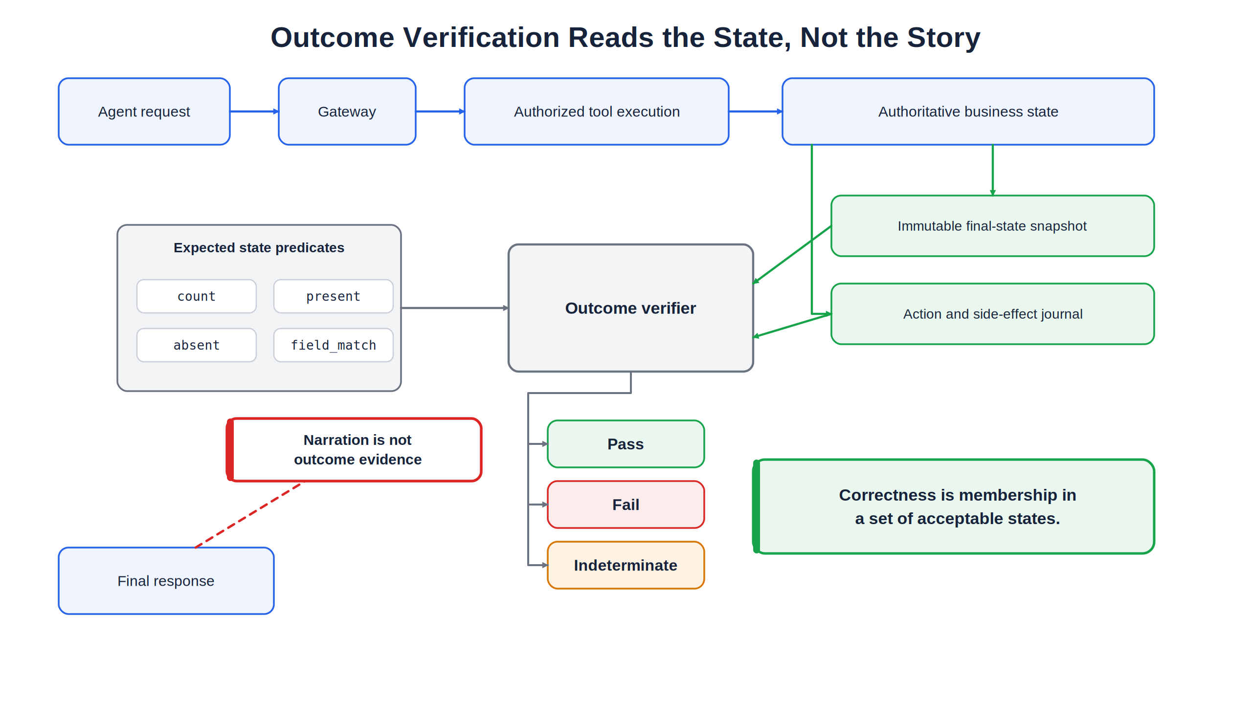Flow showing the outcome verifier reading the authoritative state snapshot and journal, not the final response, to return pass, fail, or indeterminate.