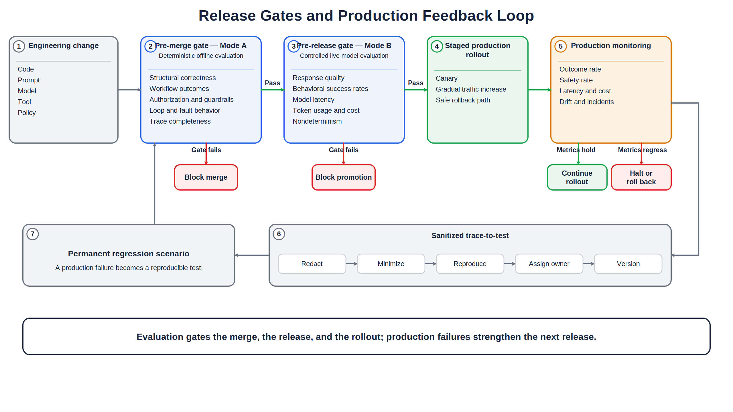 The release gate and production feedback loop, from pre-merge and pre-release gates through staged rollout, monitoring, and trace-to-test regression.