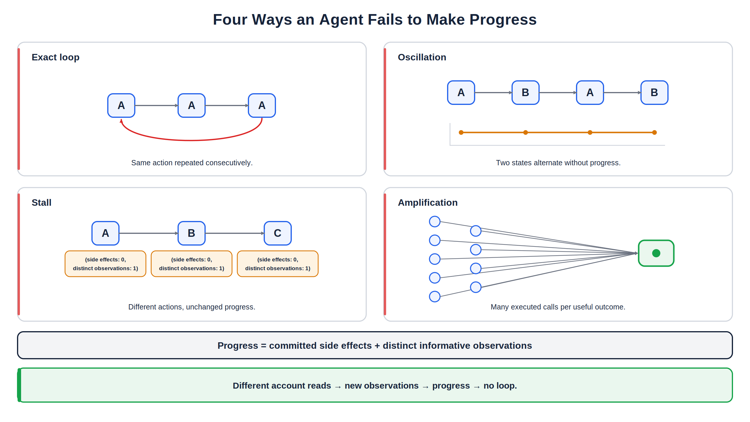 Four non-progress patterns compared: exact loop, oscillation, stall, and amplification.