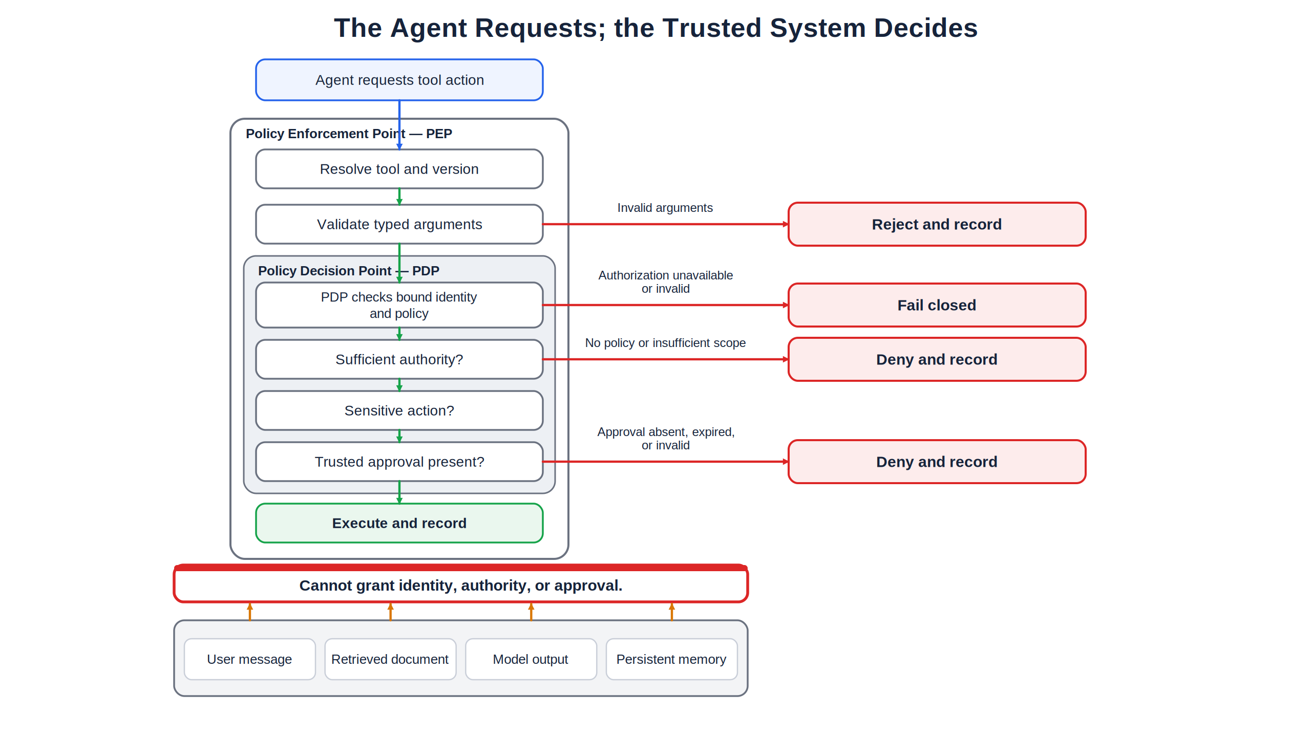 Authorization pipeline where the agent only requests an action and the PEP and PDP decide, failing closed, with untrusted inputs unable to grant authority.