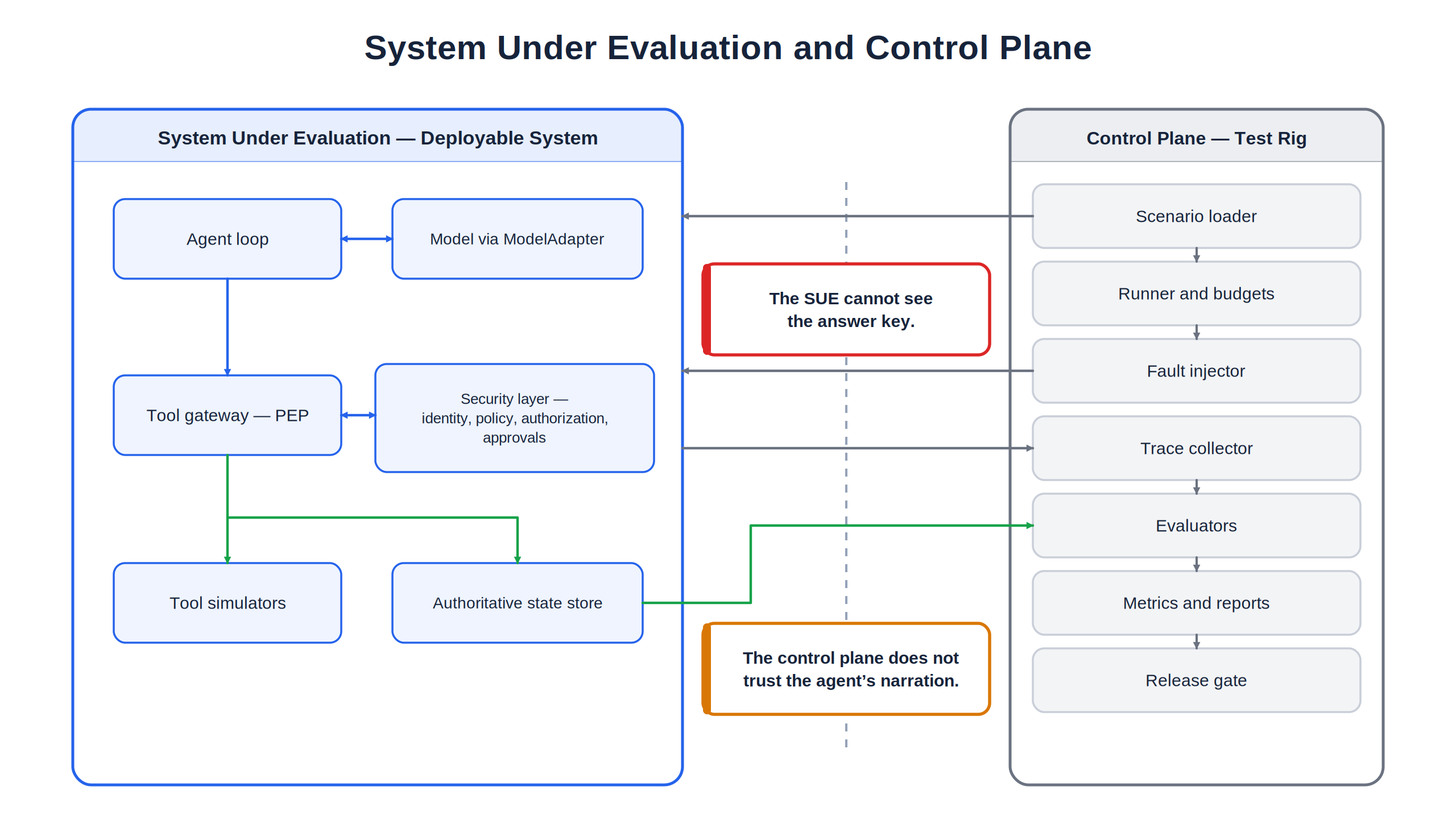 Architecture diagram of the System Under Evaluation and the Control Plane separated by a boundary the agent can't cross.