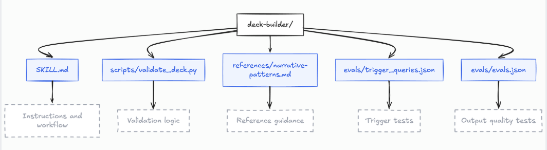 Diagram of a deck-builder/ skill directory showing five components: SKILL.md containing instructions and workflow, scripts/validate_deck.py containing validation logic, references/narrative-patterns.md containing reference guidance, evals/trigger_queries.json containing trigger tests, and evals/evals.json containing output-quality tests.