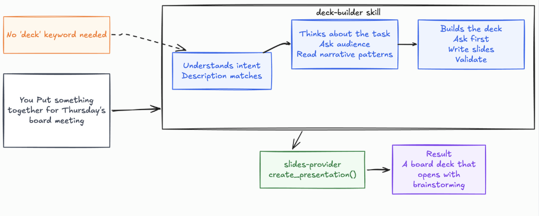 Diagram showing how a deck-builder skill responds to a natural-language request without requiring a “deck” keyword. The skill recognizes the user's intent, checks that its description matches the task, thinks through the task, asks about the audience, reads narrative-pattern guidance, builds and writes the slides, and validates them. It then calls slides-provider.create_presentation(), producing a board deck that opens with brainstorming.