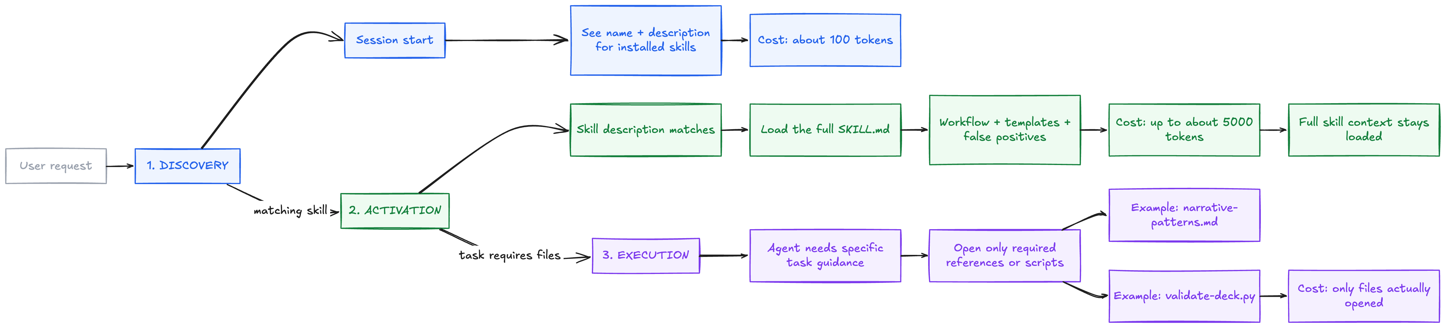 Diagram showing an AI-native skill execution workflow with three stages: Discovery → Activation → Execution. A user request triggers skill discovery, where the agent initially sees only skill names and descriptions at a low token cost. When a matching skill is activated, the full SKILL.md is loaded along with workflow templates and examples, increasing context cost. During execution, the agent loads only the specific reference files or scripts needed for the task, such as narrative-patterns.md or validate-deck.py, minimizing token usage while keeping the required context available.