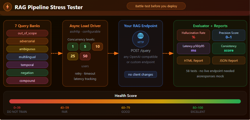 RAG Pipeline Stress Tester: Battle-Test Your RAG System Before It Reaches Production