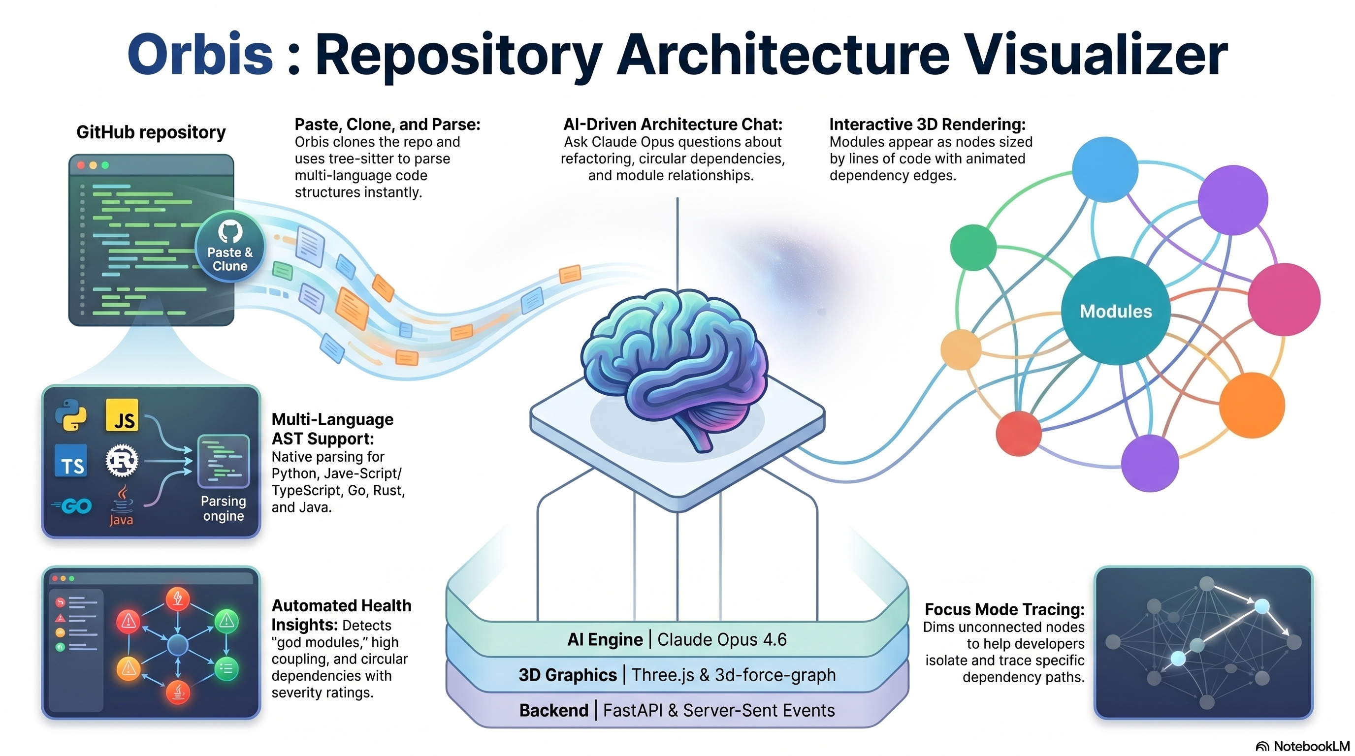 Orbis: Turn Any GitHub Repository Into an Interactive 3D Dependency Graph