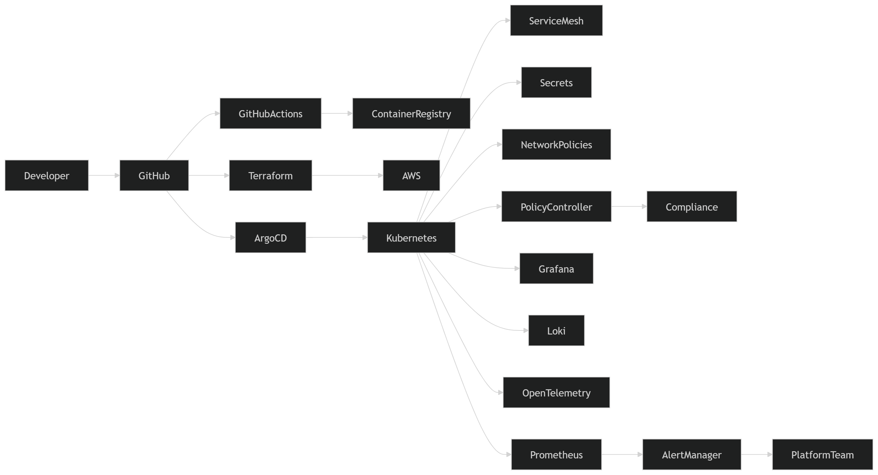 Illustration accompanying The Platform Layer