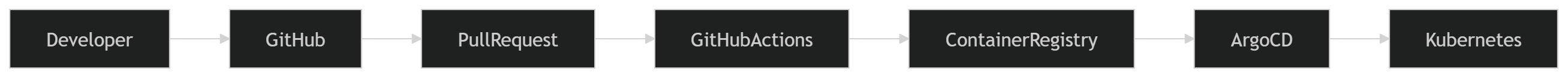 Illustration accompanying GitOps Workflow