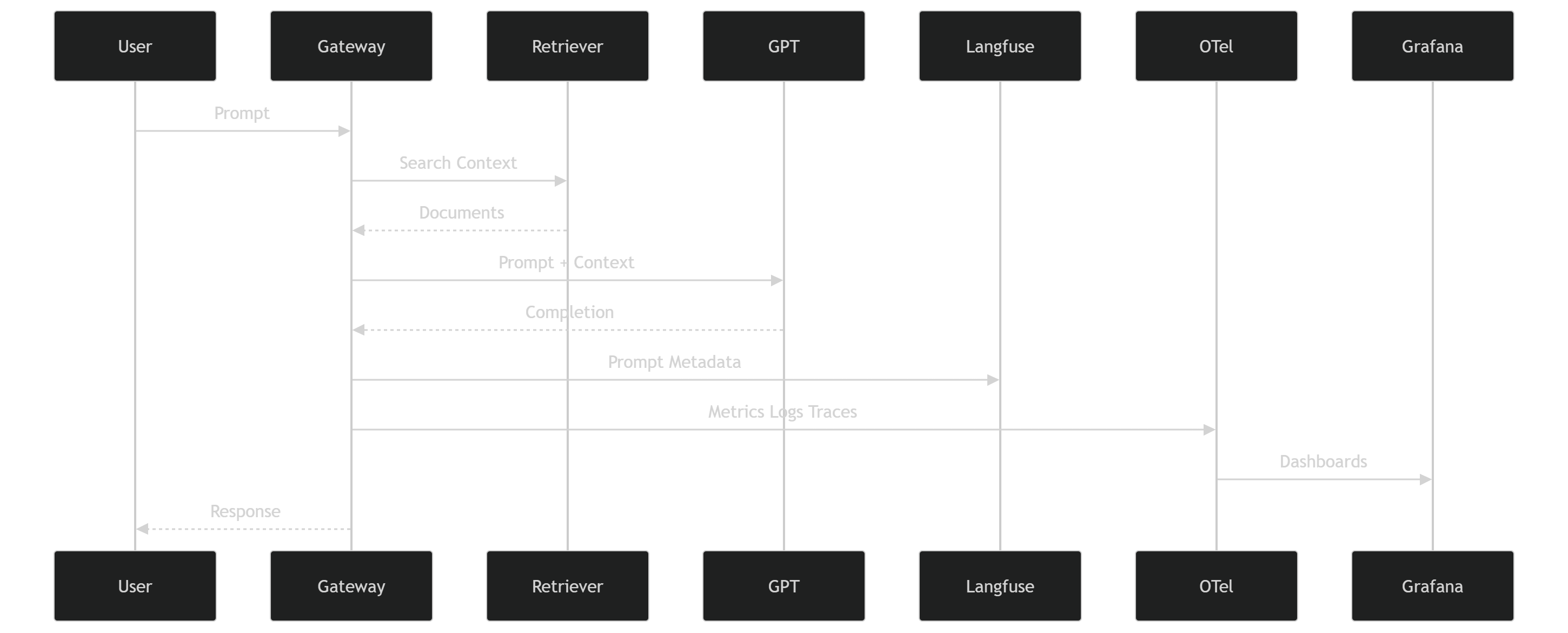 Illustration accompanying AI Request Lifecycle