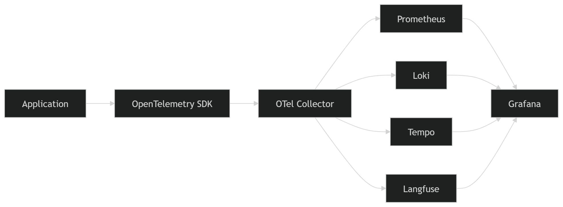 Illustration accompanying OpenTelemetry Architecture