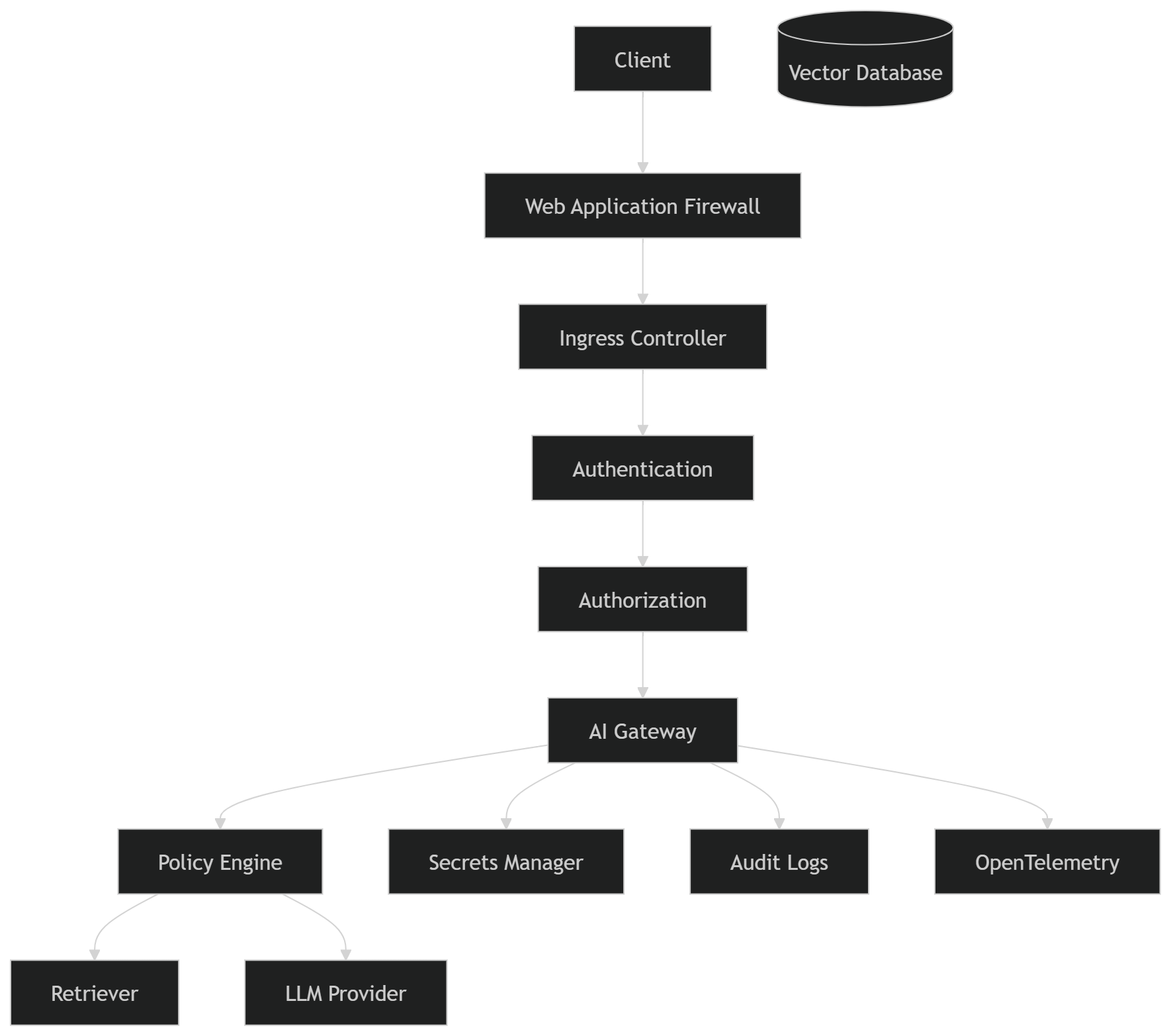 Illustration accompanying Production Security Architecture