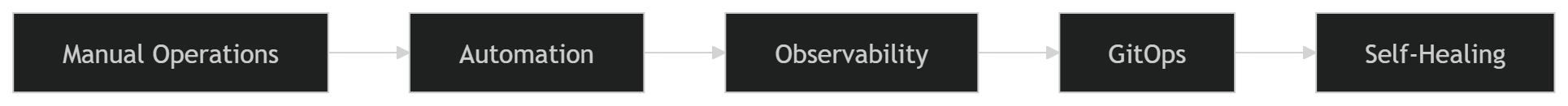 Illustration accompanying Operational Maturity