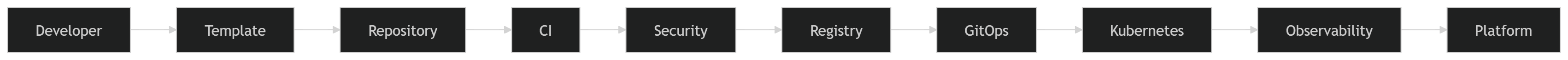 Illustration accompanying Platforms Should Become Simpler as They Grow