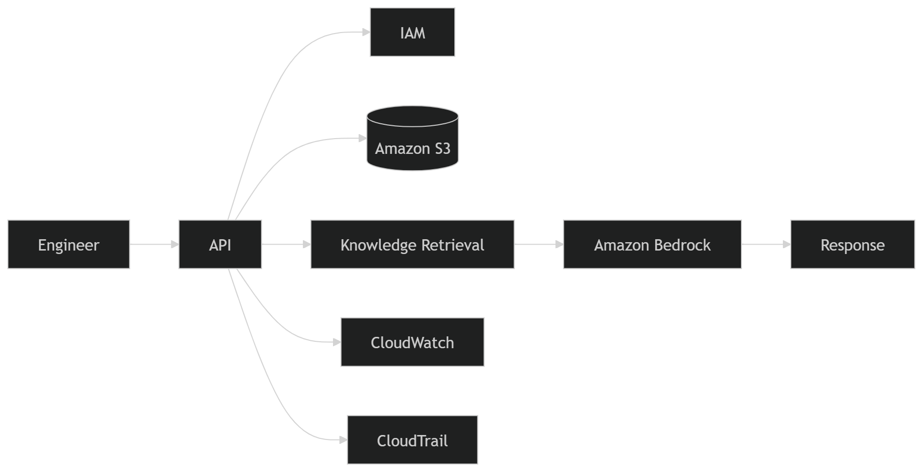Original illustration published with Building an Agentic Operations Assistant on AWS with Amazon Bedrock and Amazon S3