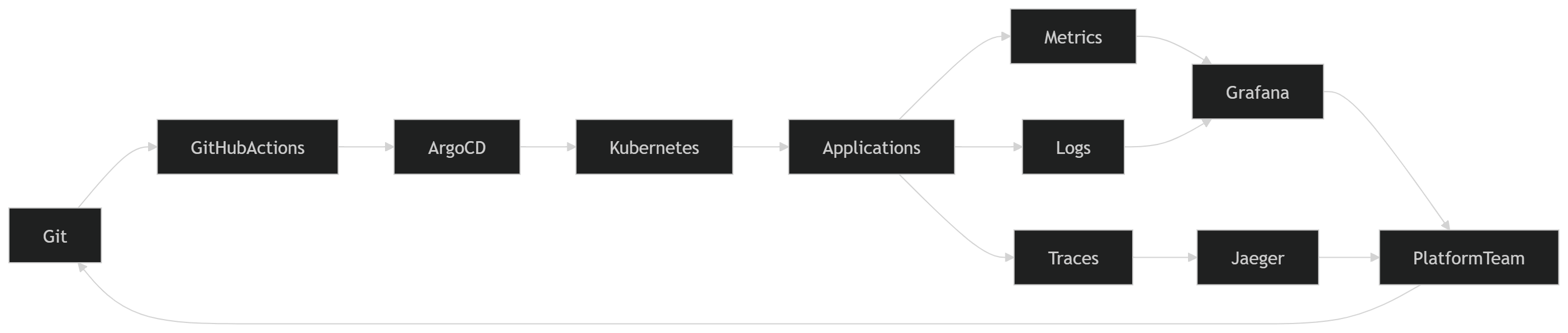 Illustration accompanying GitOps and Observability Work Together