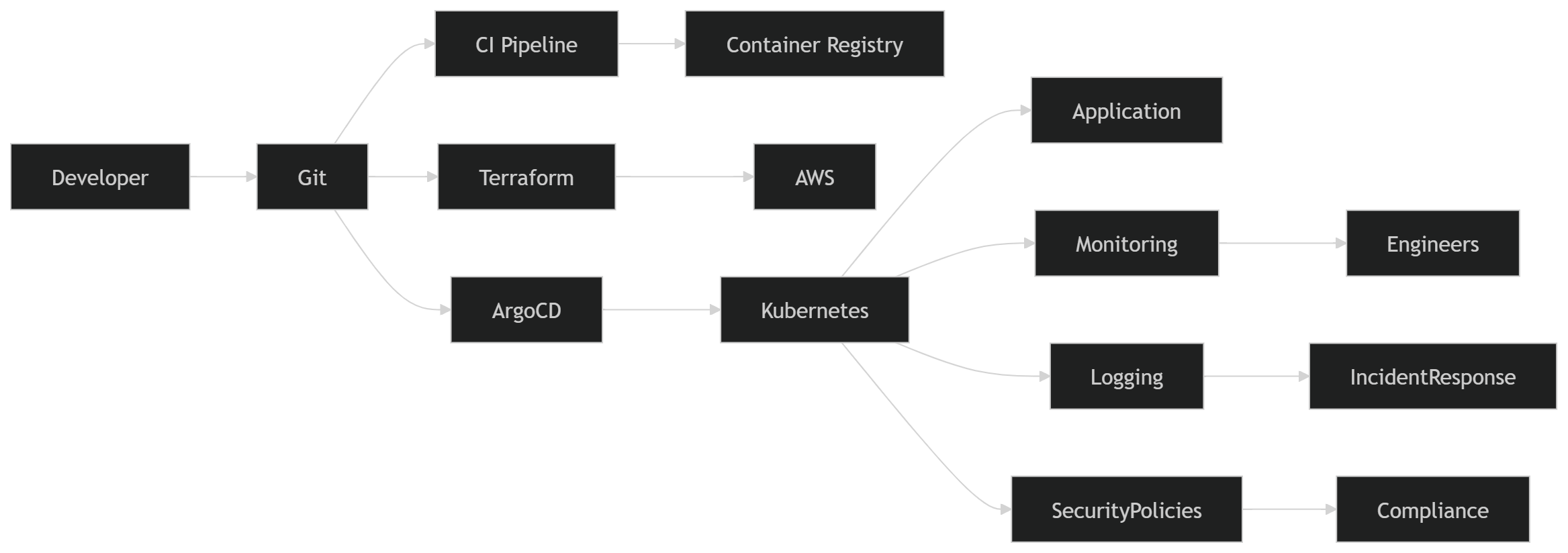 Illustration accompanying GitOps Is Part of a Bigger System