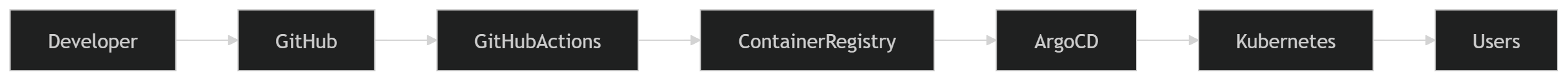 Illustration accompanying Production Deployment Flow