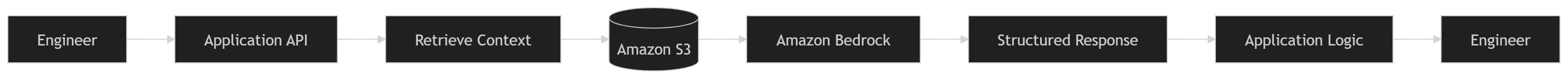 Illustration accompanying Bedrock Doesn&rsquo;t Run Your Platform. Your Application Does
