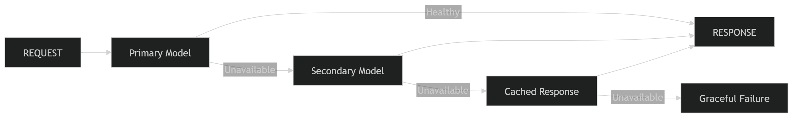 Illustration accompanying Failure Recovery