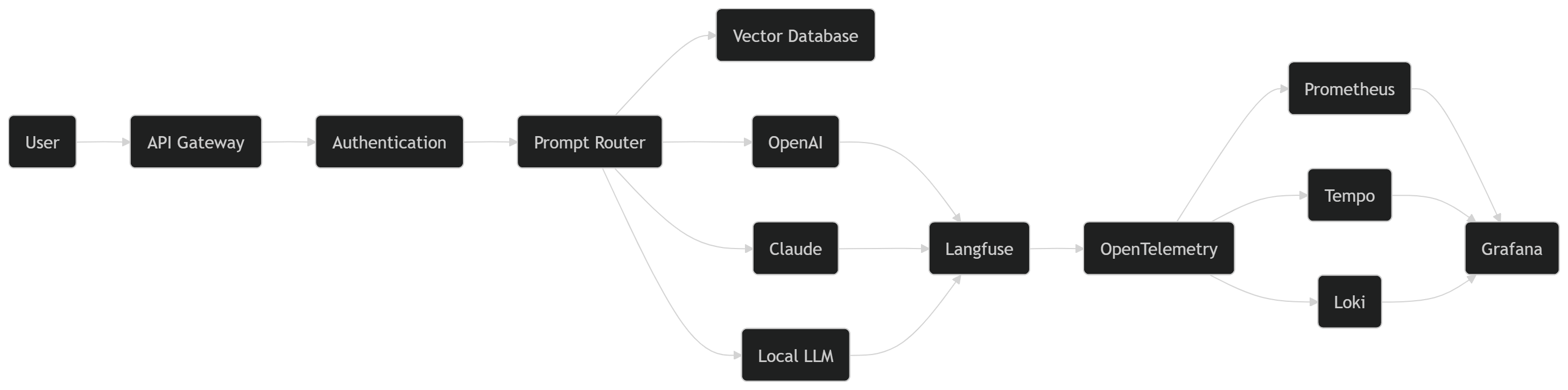 Original illustration published with Building Production AI Observability on Kubernetes: OpenTelemetry, Langfuse, Prometheus & Grafana From Zero to Scale