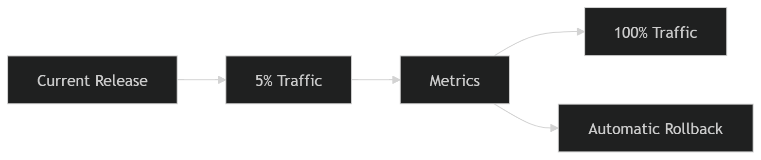 Illustration accompanying Progressive Delivery