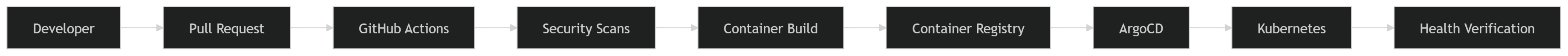 Illustration accompanying Deployment Pipeline