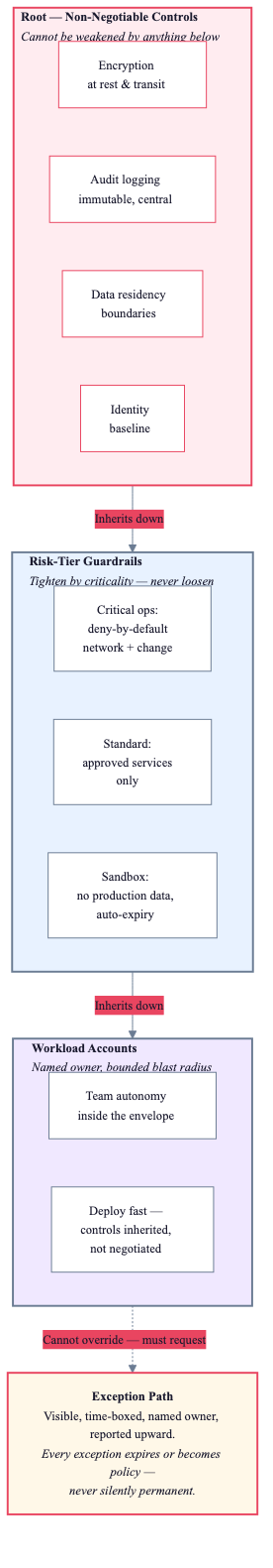 Policy inheritance from root controls through risk tiers to workload accounts