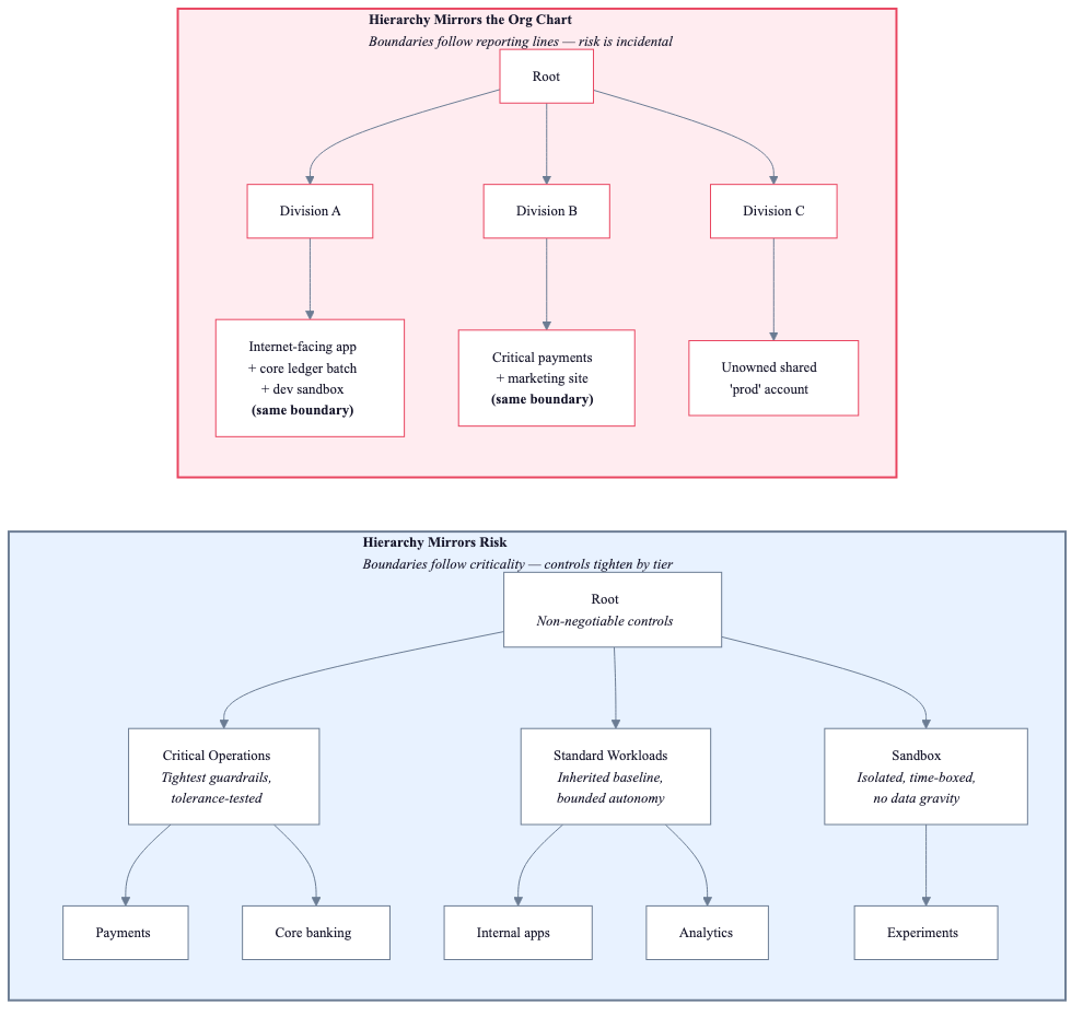 Org-chart hierarchy versus risk-based hierarchy