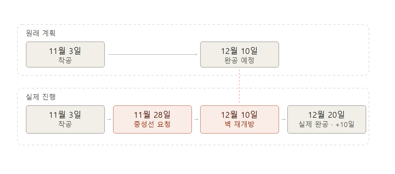 diagram-1-timeline