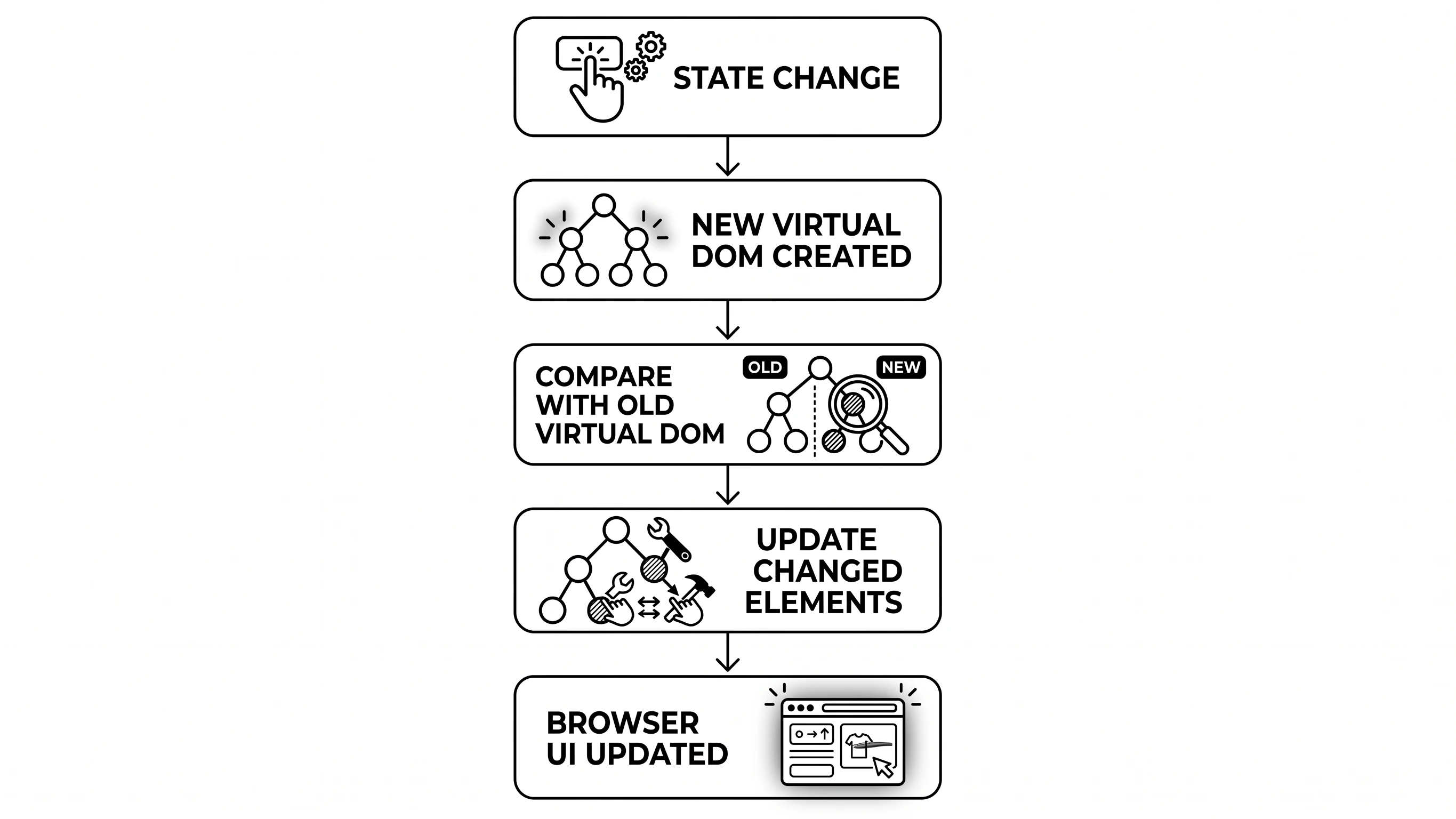 Why React is Fast: Understanding the Virtual DOM