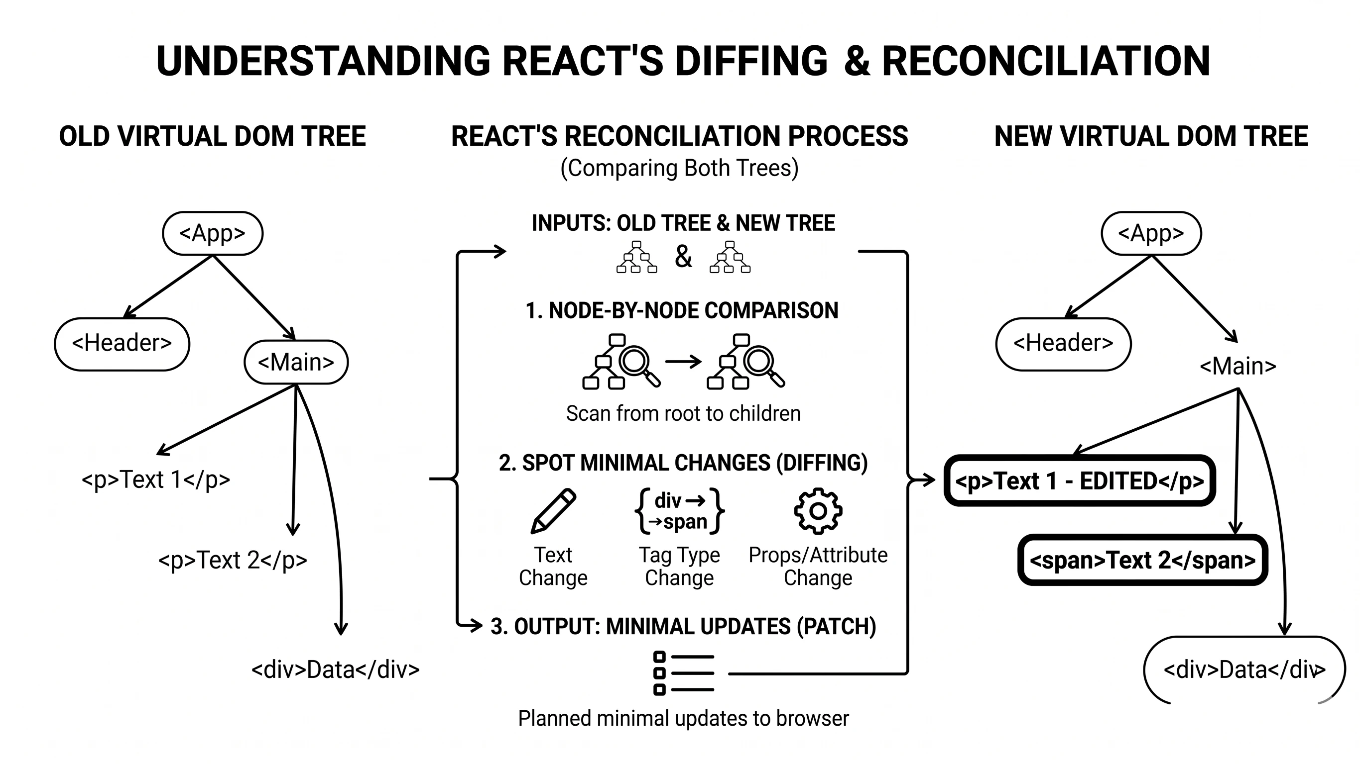 Why React is Fast: Understanding the Virtual DOM