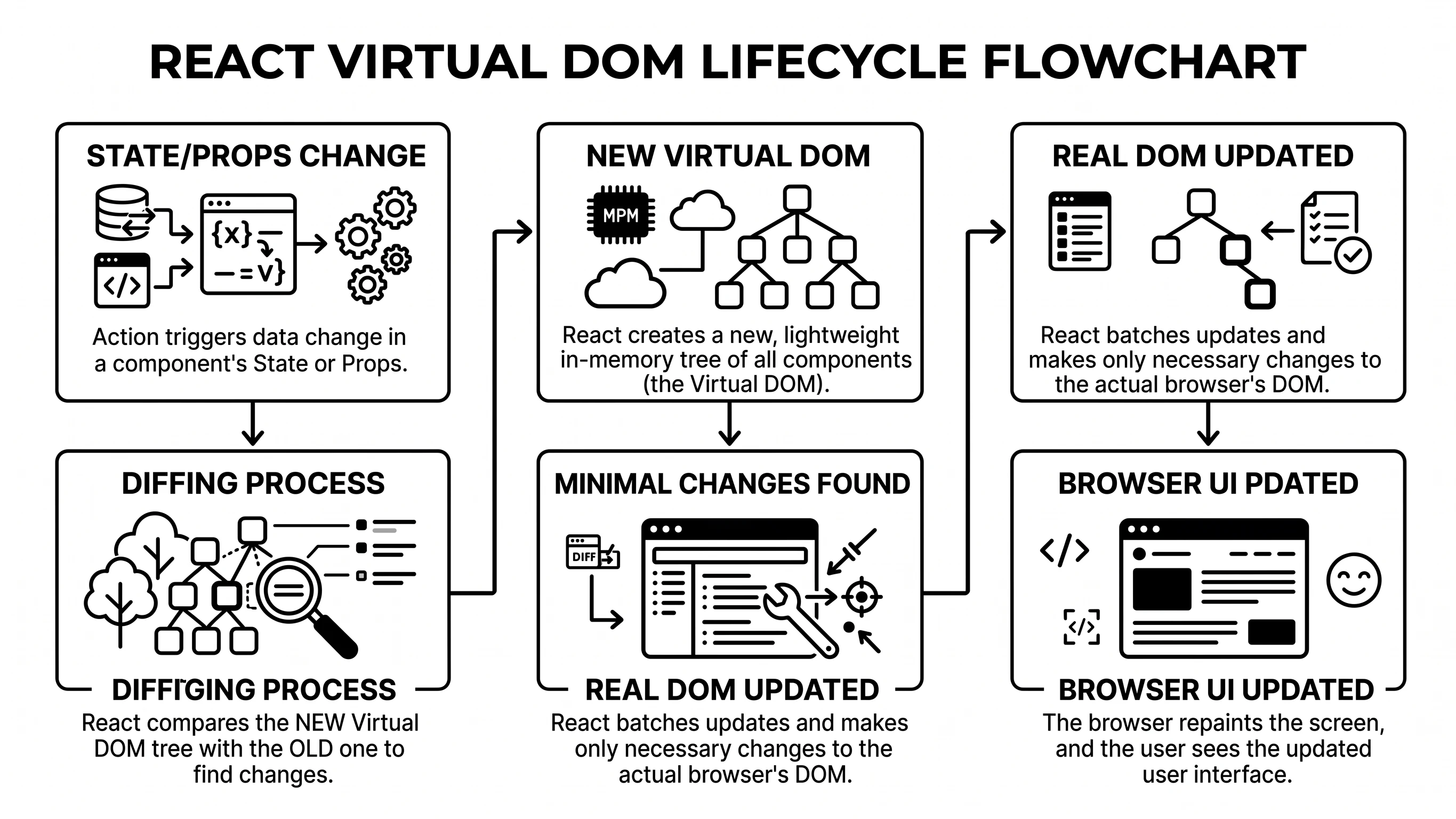 Why React is Fast: Understanding the Virtual DOM
