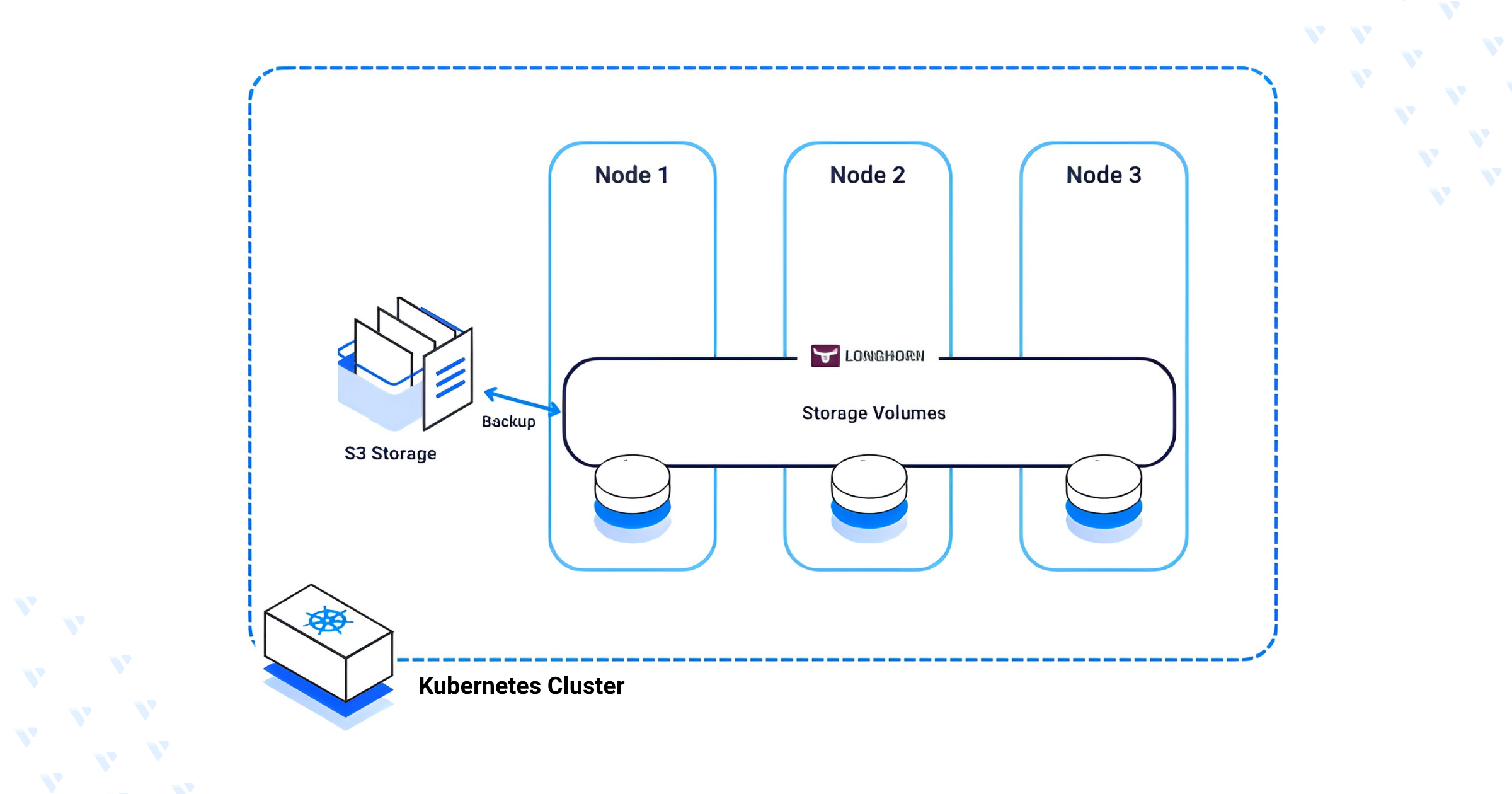 Installing Longhorn on Kubernetes
