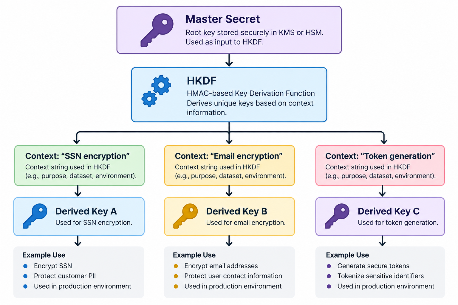 Diagram showing a master secret passed through HKDF to derive separate cryptographic keys using different contexts, including SSN encryption, email encryption, and token generation.