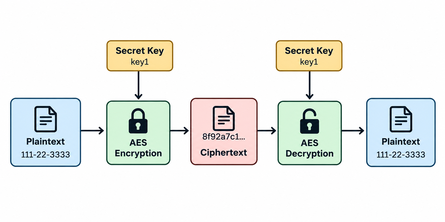 Diagram showing symmetric AES encryption: plaintext is encrypted with a secret key to produce ciphertext, which can then be decrypted using the same key to recover the original plaintext.