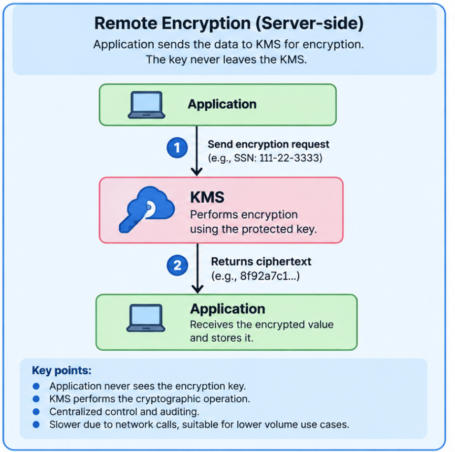 Application sends an encryption request to KMS. KMS performs the encryption using its protected key and returns the ciphertext to the application, which stores the encrypted data. The encryption key remains within KMS.