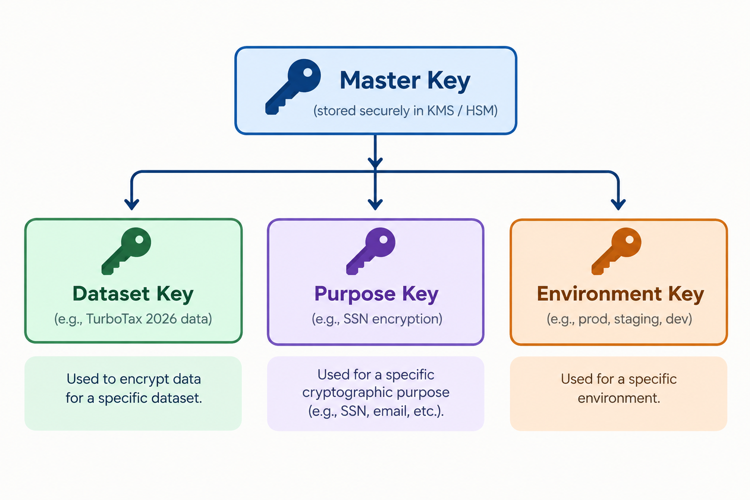 Diagram showing a master key securely stored in KMS or HSM and used to derive separate keys for different datasets, purposes, or environments, illustrating key separation.
