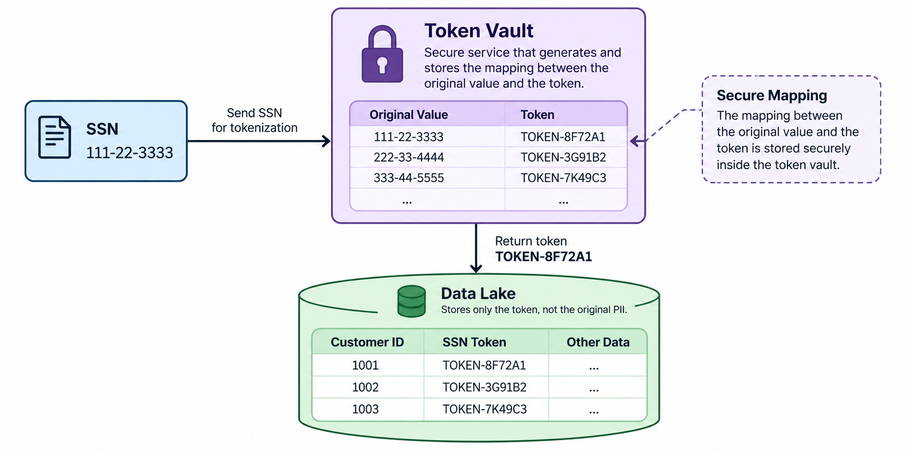 Diagram showing an SSN sent to a secure token vault, which maps the original SSN to a token. The token is returned to the application and stored in the data lake instead of the original PII.