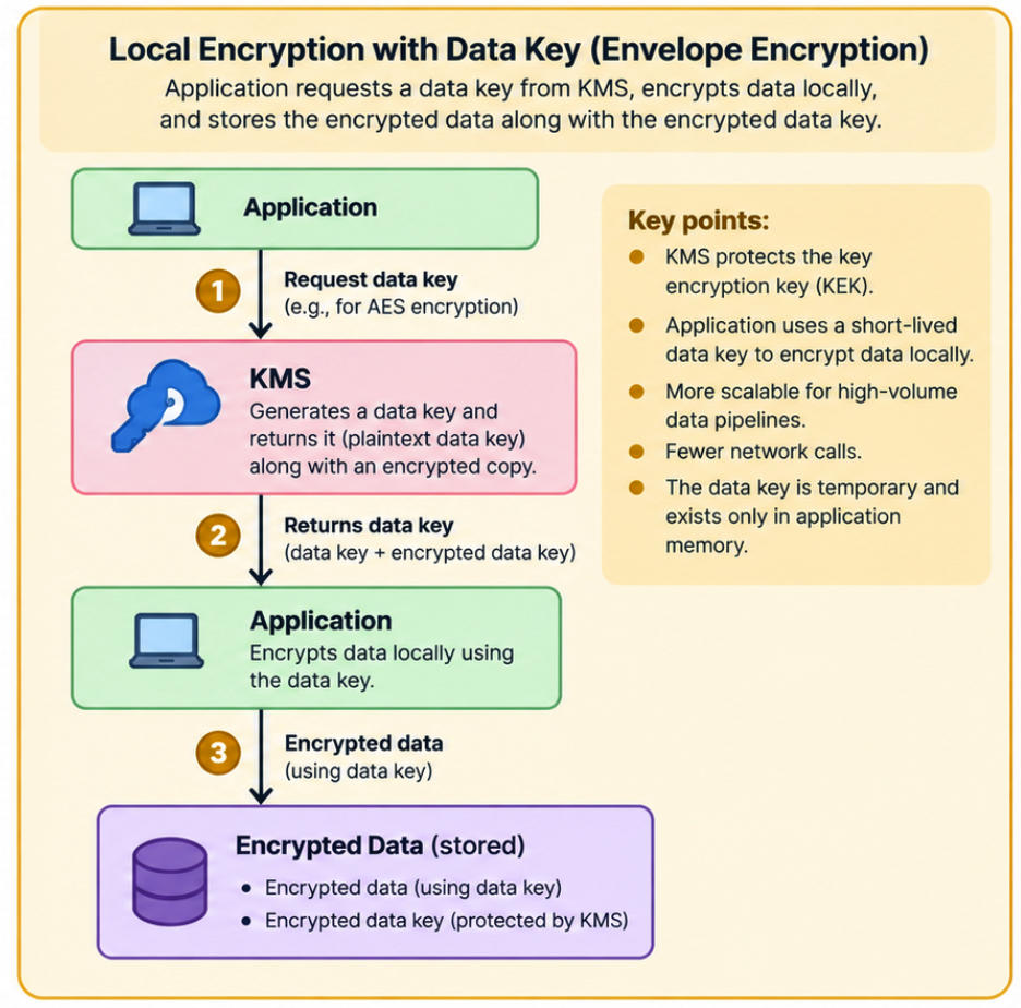 Application requests a data key from KMS. KMS provides a data key along with a protected copy of the key. The application uses the data key to encrypt data locally and stores the encrypted data together with the encrypted data key.