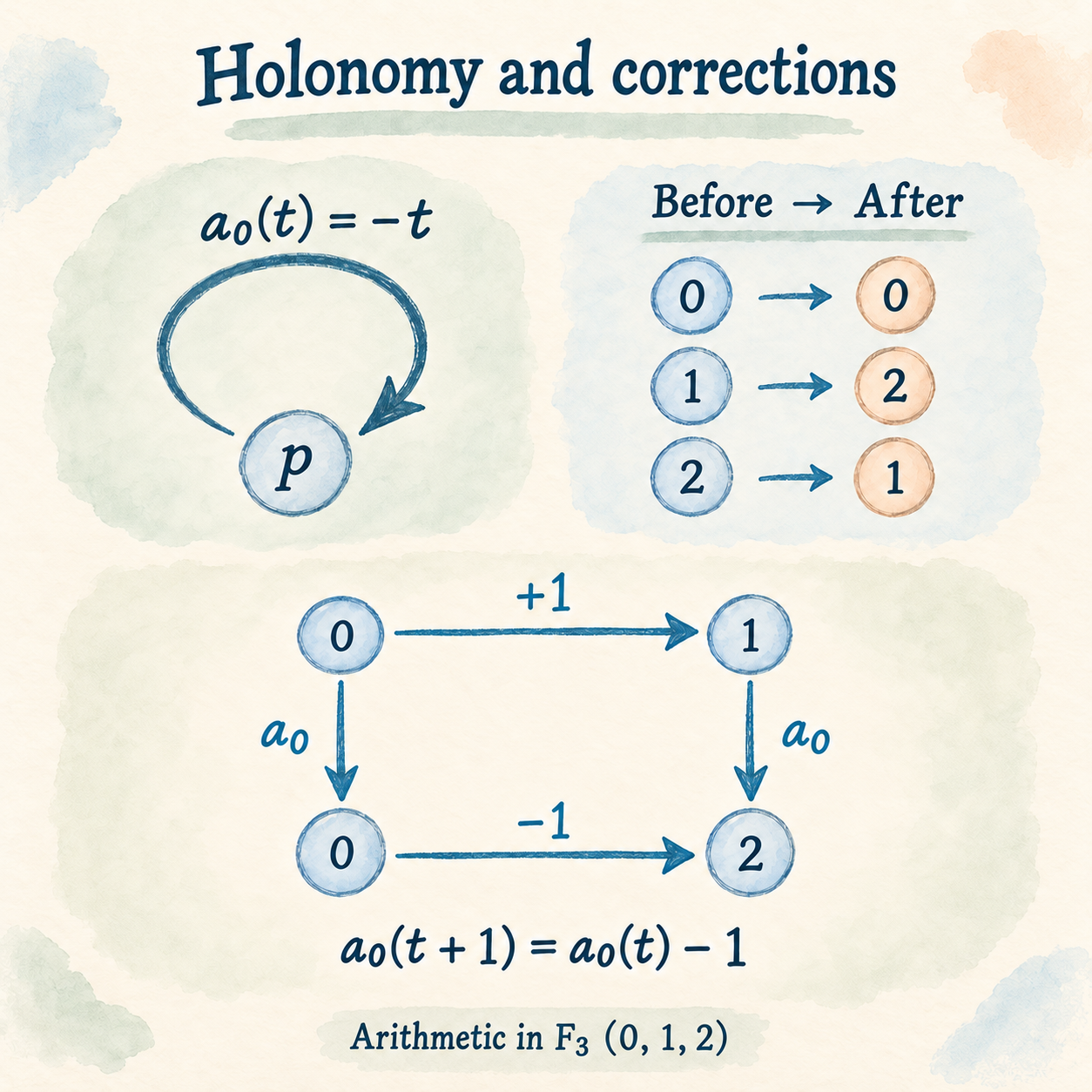holonomy_illustrated_en