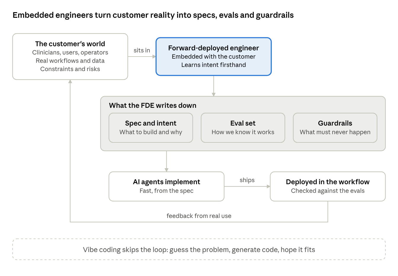 The FDE loop: embedded engineers turn customer reality into specs, evals and guardrails