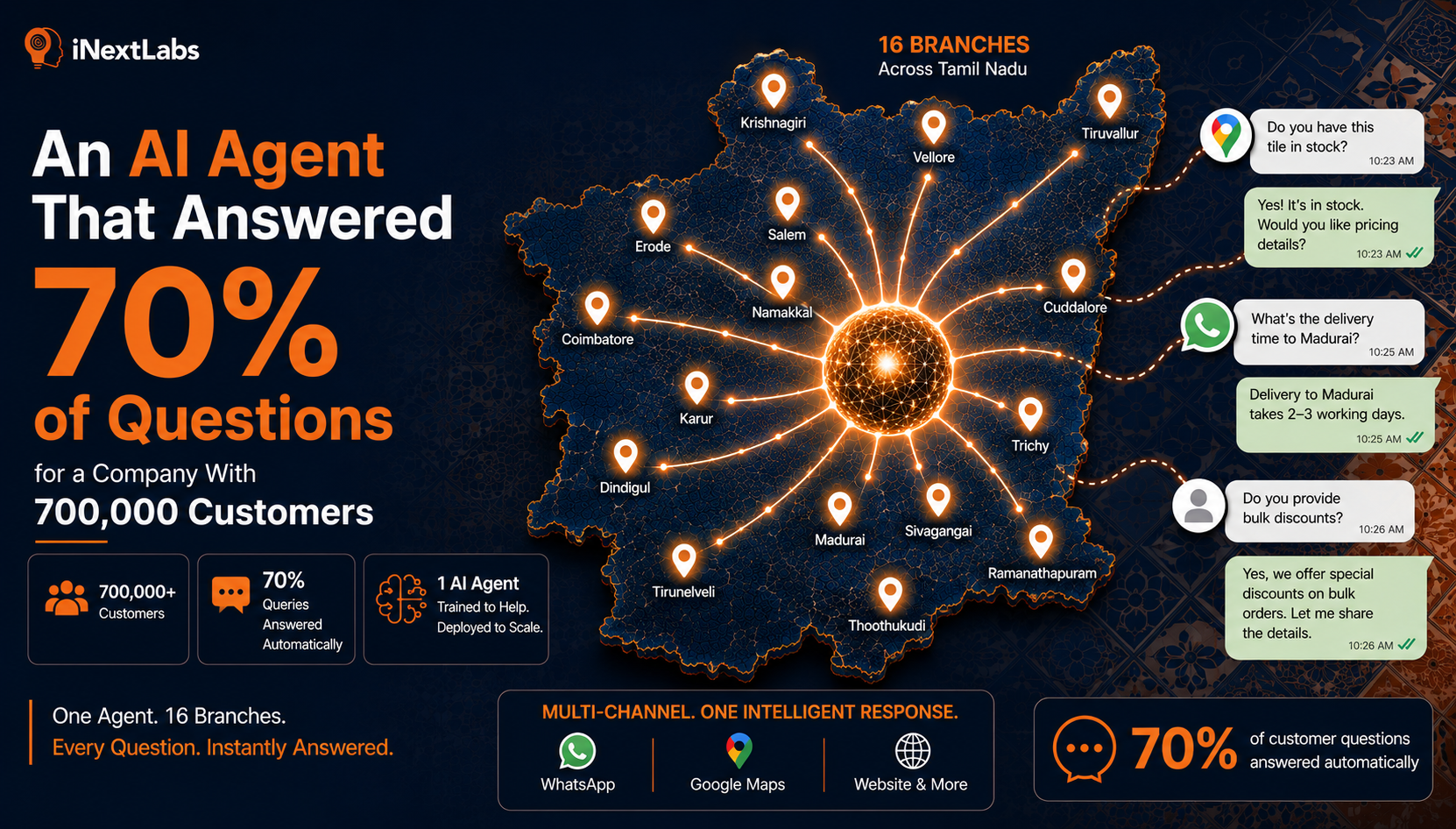 Building a Unified Multi-Branch, Multi-Brand Conversational AI System - Google Business Messages Integration Architecture