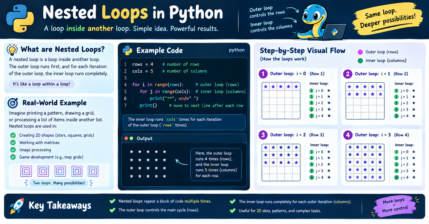 B: What are Nested Loops in Python?